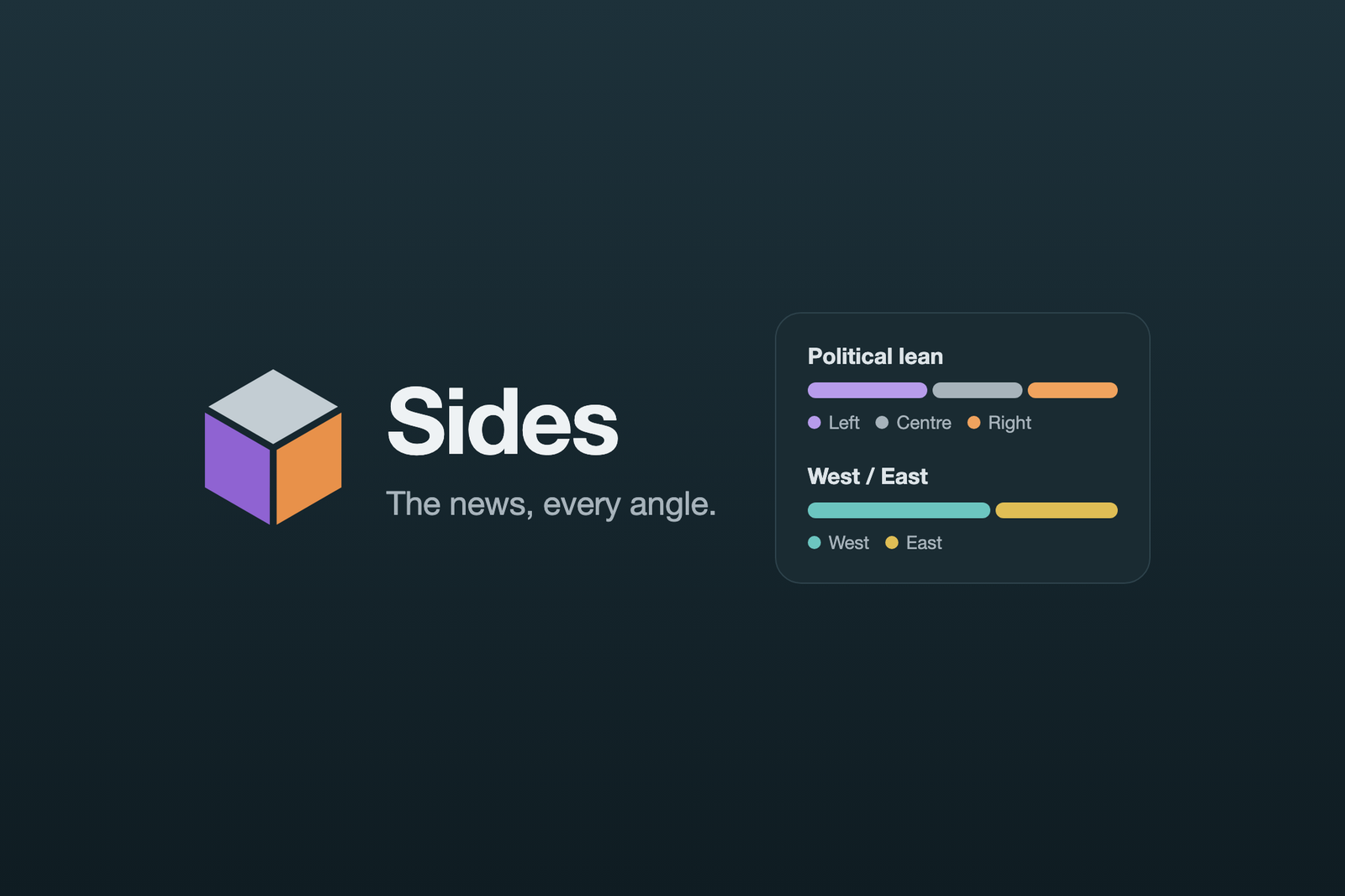 Sides: The News, Every Angle. Today's top stories side by side, with political lean and West / East coverage bars.